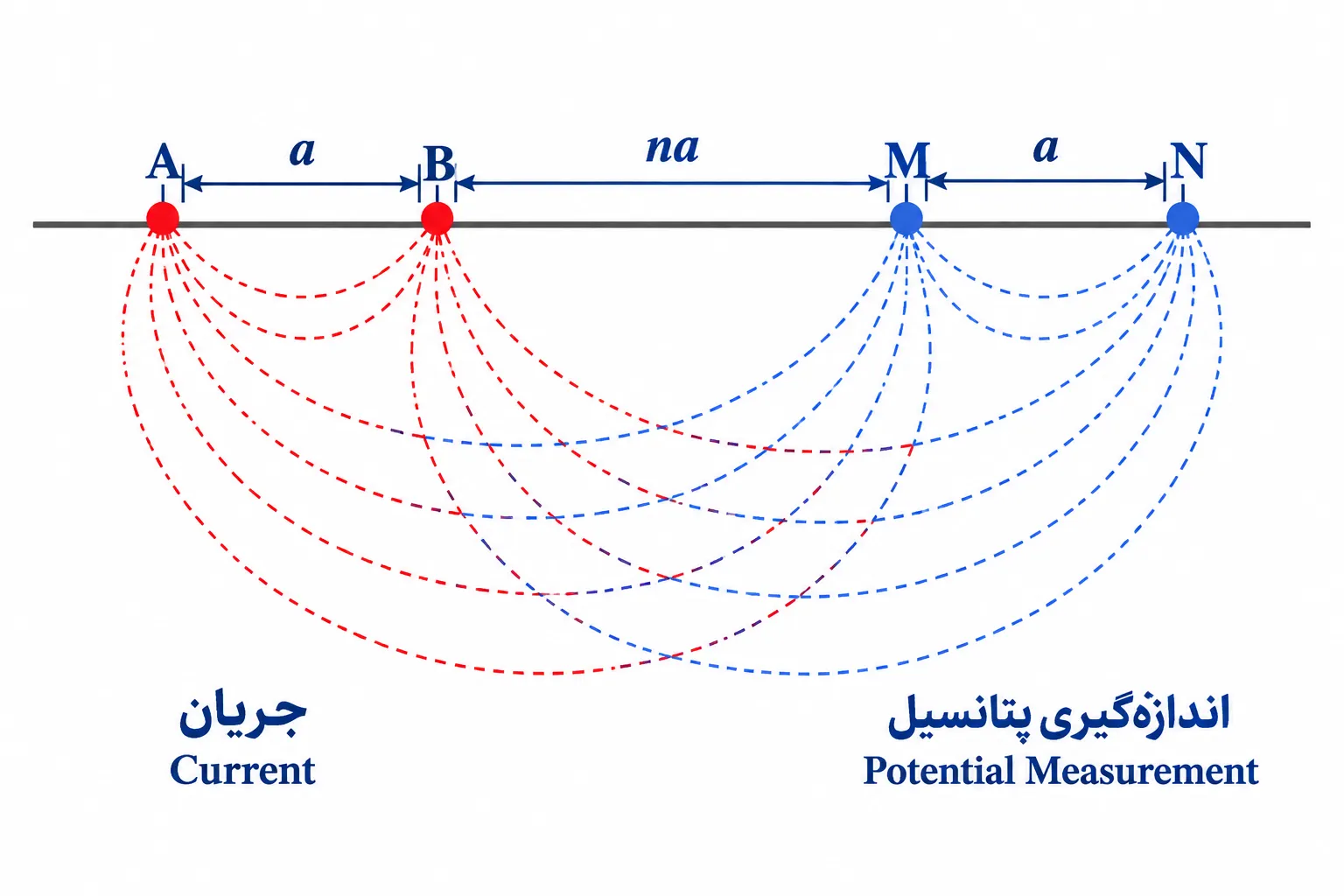 دیاگرام شماتیک آرایش دوقطبی دوقطبی در برداشت ژئوفیزیکی
