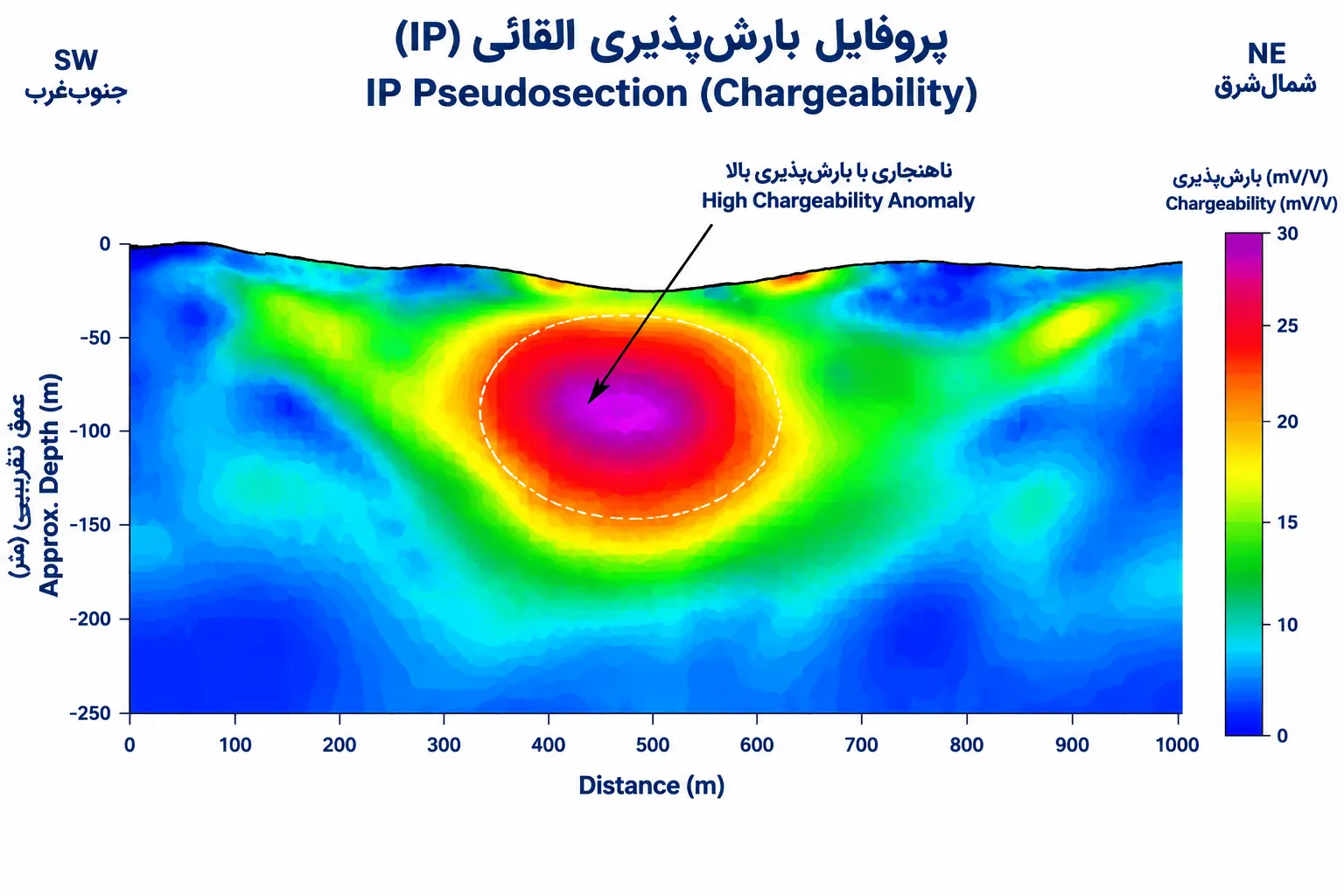 پروفایل بارش پذیری القایی IP Pseudosection