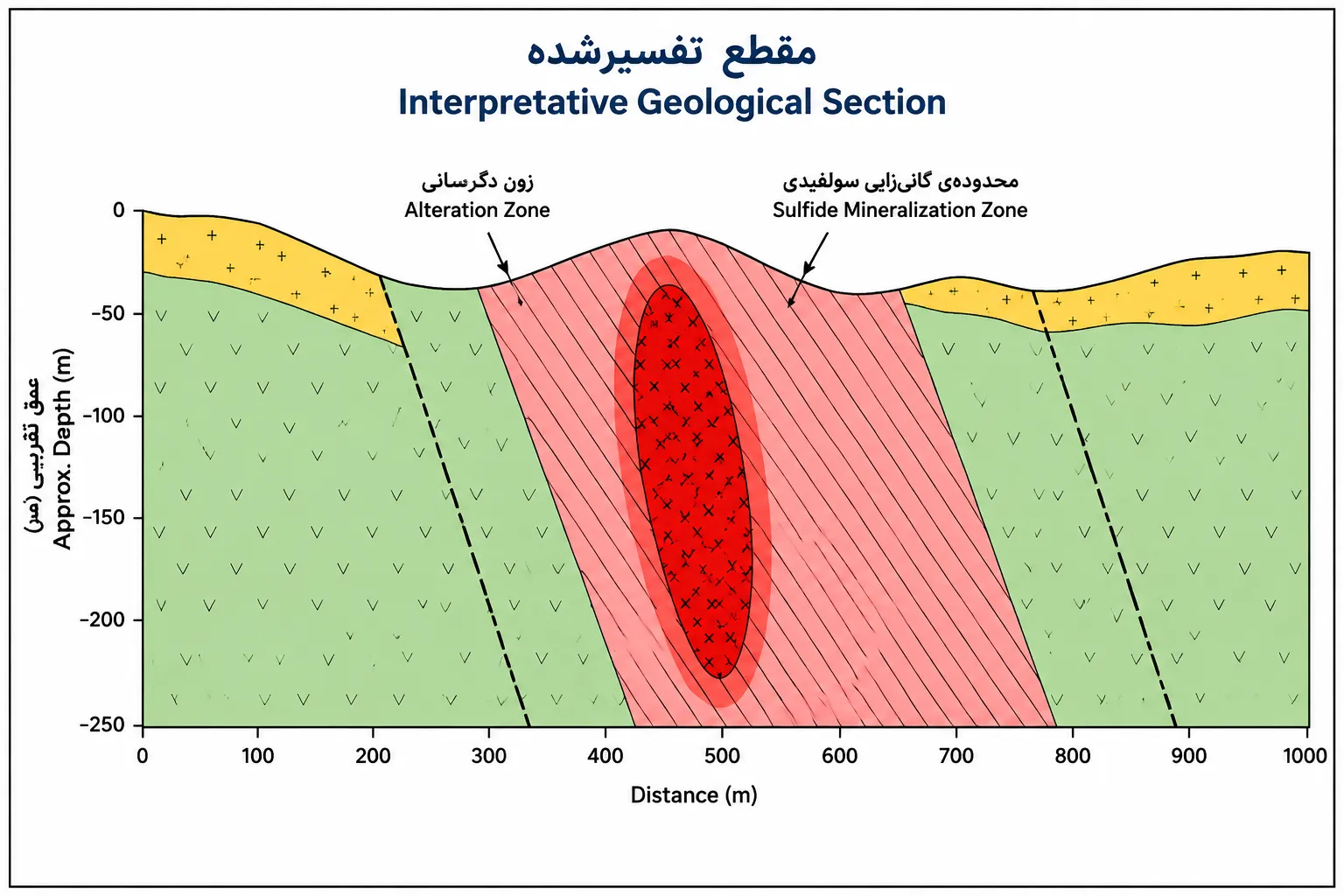 مقطع تفسیرشده زمین شناسی Interpretative Geological Section
