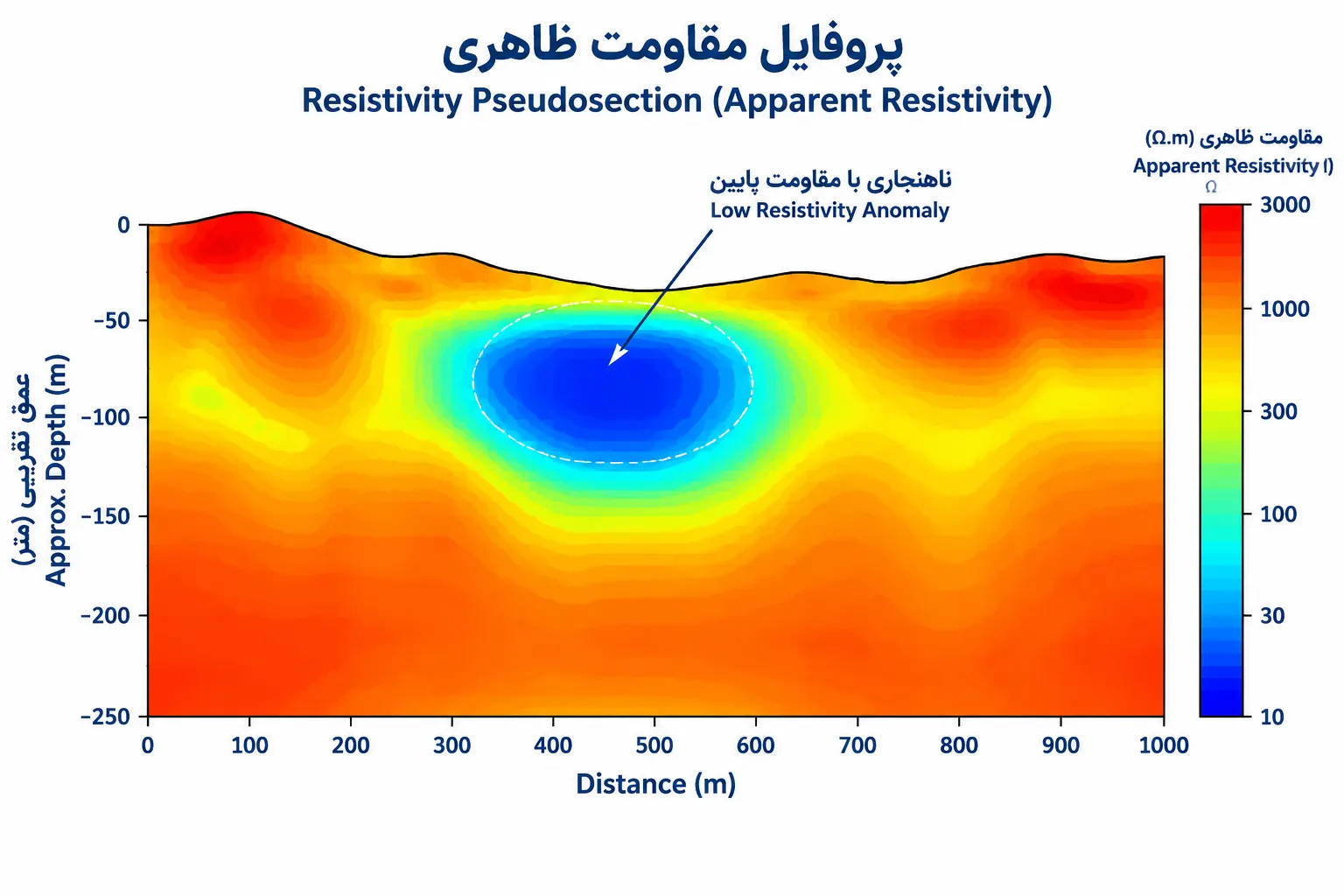 پروفایل مقاومت ظاهری Resistivity Pseudosection